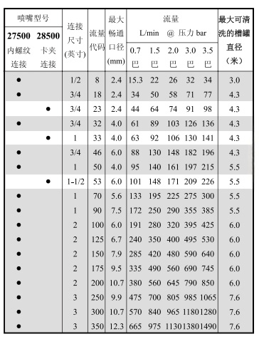 槽罐清洗喷嘴27500&28500系列-参数.jpg