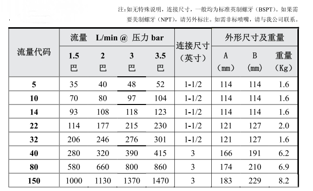 固定式槽罐清洗喷头6353系列