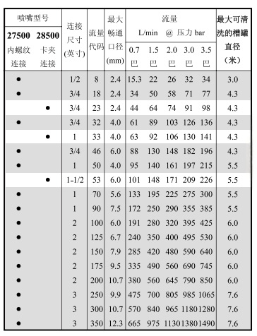 槽罐清洗喷嘴27500&28500系列